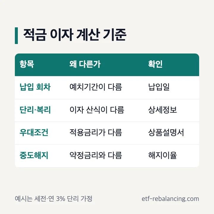 적금 월 납입금별 이자 계산 순서