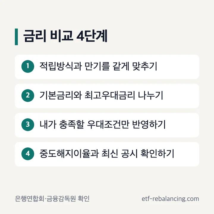 적금 기본금리 우대금리 특판 조건 확인