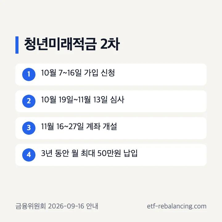 청년미래적금 신청 심사 계좌 개설 순서