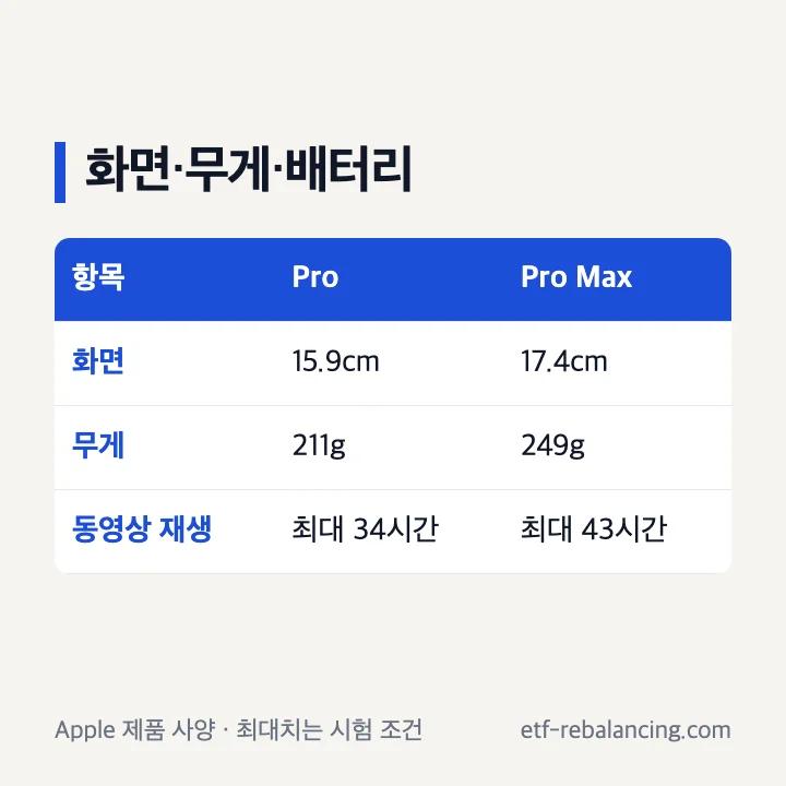 아이폰 18 Pro와 Pro Max의 화면 크기 무게 최대 동영상 재생 시간 비교