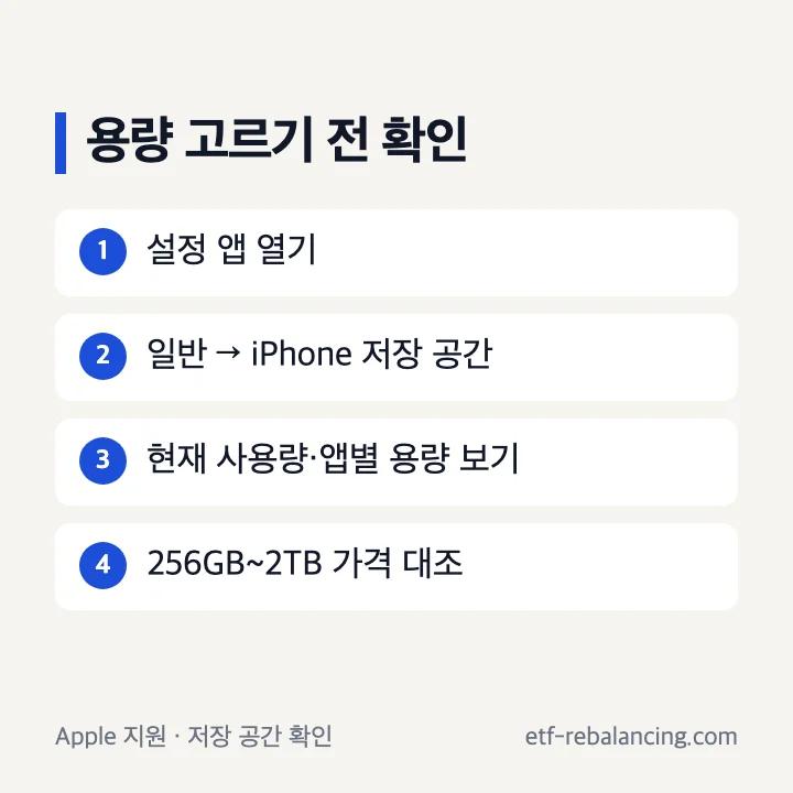 iPhone 설정에서 저장 공간 사용량을 확인하는 순서
