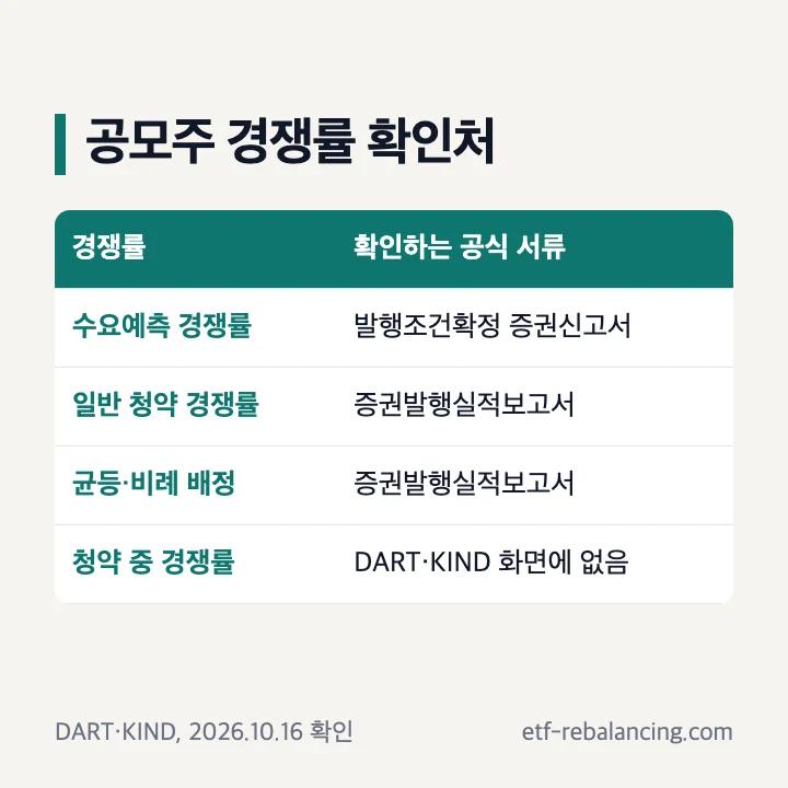 공모주 경쟁률 확인처: 수요예측 경쟁률은 발행조건확정 증권신고서, 일반 청약 경쟁률과 균등·비례 배정은 증권발행실적보고서, 청약 중 경쟁률은 DART·KIND 화면에 없음