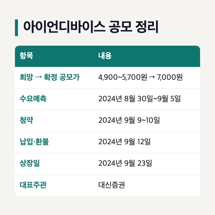 아이언디바이스 공모 정리: 희망 공모가 4,900~5,700원에서 확정 7,000원, 수요예측 2024년 8월 30일~9월 5일, 청약 9월 9~10일, 납입·환불 9월 12일, 상장일 9월 23일, 대표주관 대신증권