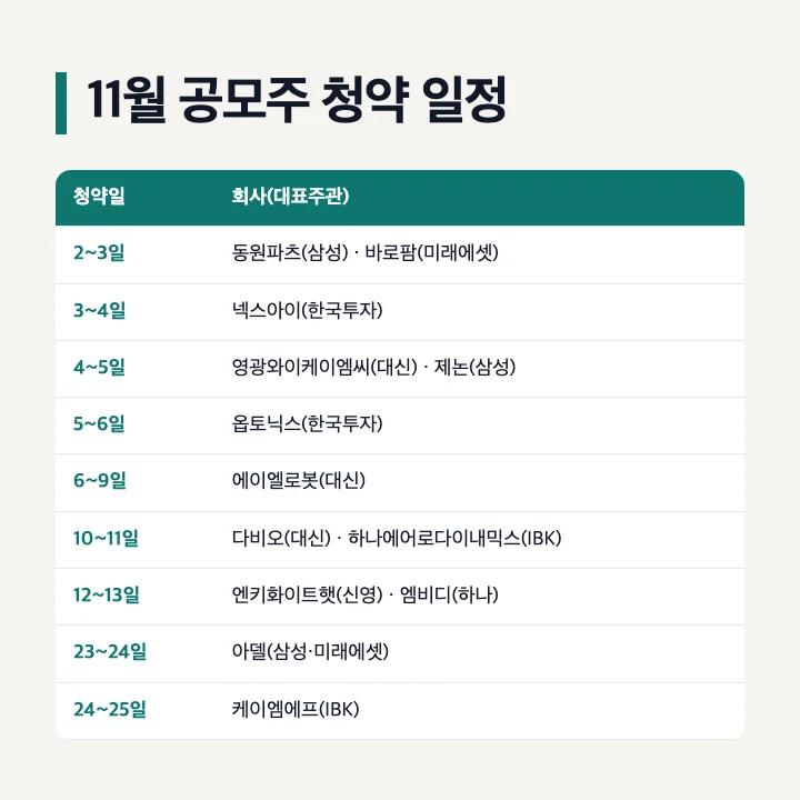 2026년 11월 공모주 청약 일정: 2~3일 동원파츠·바로팜, 3~4일 넥스아이, 4~5일 영광와이케이엠씨·제논, 5~6일 옵토닉스, 6~9일 에이엘로봇, 10~11일 다비오·하나에어로다이내믹스, 12~13일 엔키화이트햇·엠비디, 23~24일 아델, 24~25일 케이엠에프