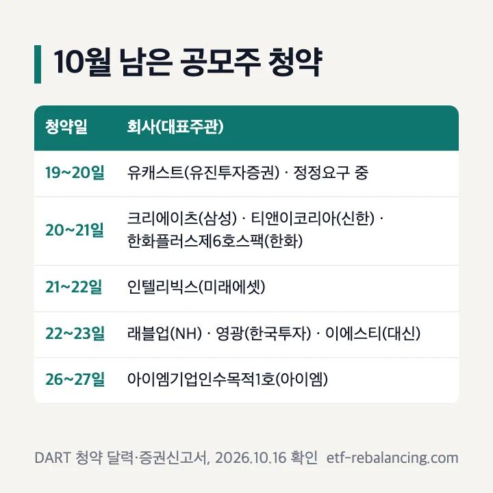 2026년 10월 남은 공모주 청약: 19~20일 유캐스트(정정요구 중), 20~21일 크리에이츠·티앤이코리아·한화플러스제6호스팩, 21~22일 인텔리빅스, 22~23일 래블업·영광·이에스티, 26~27일 아이엠기업인수목적1호