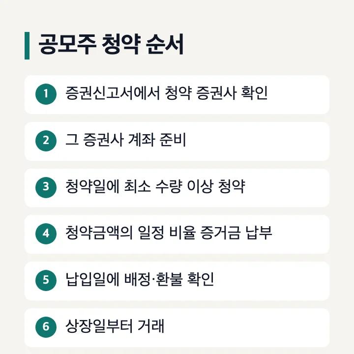 공모주 청약 순서: 증권신고서에서 청약 증권사 확인, 그 증권사 계좌 준비, 청약일에 최소 수량 이상 청약, 청약금액의 일정 비율 증거금 납부, 납입일에 배정·환불 확인, 상장일부터 거래