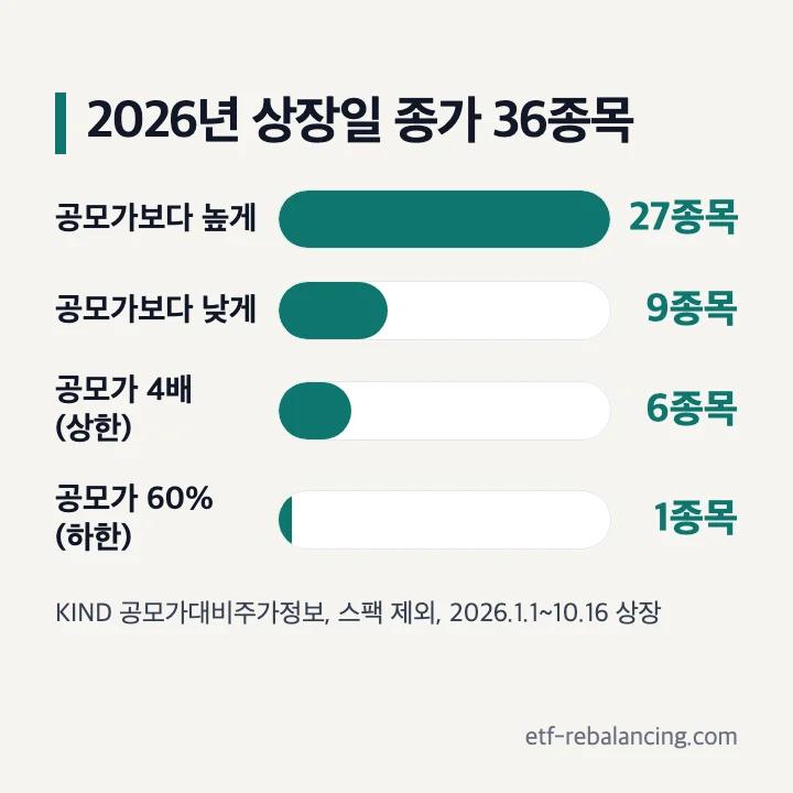 2026년 상장일 종가 36종목 막대그래프: 공모가보다 높게 27종목, 공모가보다 낮게 9종목, 공모가 4배 상한 6종목, 공모가 60% 하한 1종목, KIND 공모가대비주가정보 스팩 제외 2026년 1월 1일~10월 16일 상장