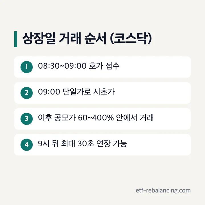 상장일 거래 순서 코스닥: 08:30~09:00 호가 접수, 09:00 단일가로 시초가, 이후 공모가 60~400% 안에서 거래, 9시 뒤 최대 30초 연장 가능