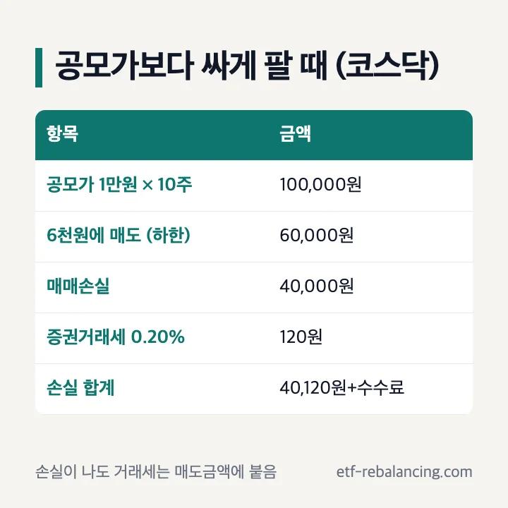 공모가보다 싸게 팔 때 코스닥 예시 표: 공모가 1만원 10주 100,000원, 6천원에 매도 하한 60,000원, 매매손실 40,000원, 증권거래세 0.20% 120원, 손실 합계 40,120원과 수수료, 손실이 나도 거래세는 매도금액에 붙음