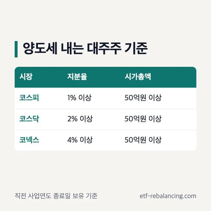 양도세 내는 대주주 기준 표: 코스피 지분율 1% 이상 또는 시가총액 50억원 이상, 코스닥 2% 이상 또는 50억원 이상, 코넥스 4% 이상 또는 50억원 이상, 직전 사업연도 종료일 보유 기준