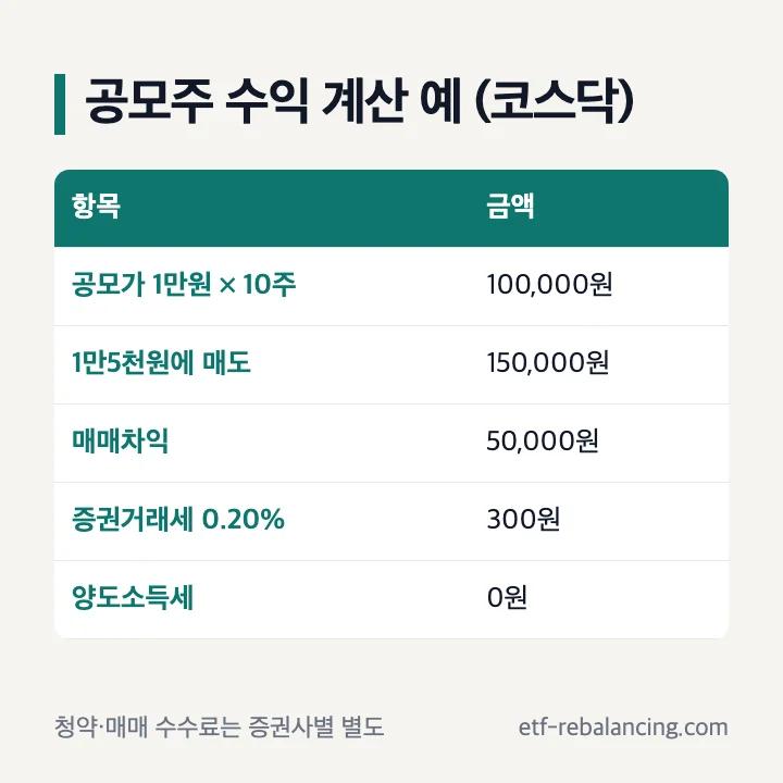 공모주 수익 계산 예 코스닥: 공모가 1만원 10주 100,000원, 1만5천원에 매도 150,000원, 매매차익 50,000원, 증권거래세 0.20% 300원, 양도소득세 0원, 청약·매매 수수료는 증권사별 별도
