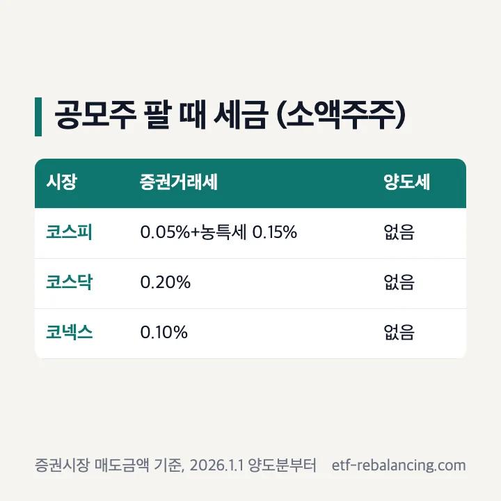 공모주 팔 때 세금 소액주주 표: 코스피 증권거래세 0.05%와 농어촌특별세 0.15% 양도세 없음, 코스닥 0.20% 양도세 없음, 코넥스 0.10% 양도세 없음, 증권시장 매도금액 기준 2026년 1월 1일 양도분부터 적용하는 세율