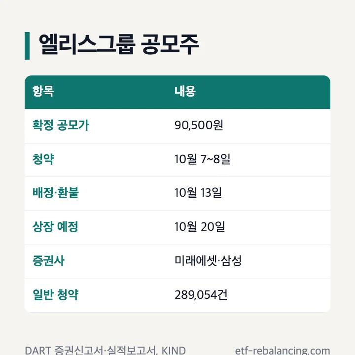 엘리스그룹 공모주 정리: 확정 공모가 90,500원, 청약 10월 7~8일, 배정·환불 10월 13일, 상장 예정 10월 20일, 미래에셋·삼성증권, 일반 청약 289,054건