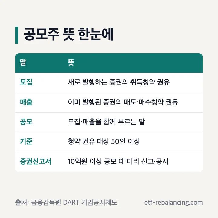 공모주 뜻 정리: 모집은 새로 발행하는 증권의 취득청약 권유, 매출은 이미 발행된 증권의 매도·매수청약 권유, 공모는 모집·매출의 통칭, 청약 권유 대상 50인 이상, 10억원 이상 공모 때 증권신고서 신고·공시