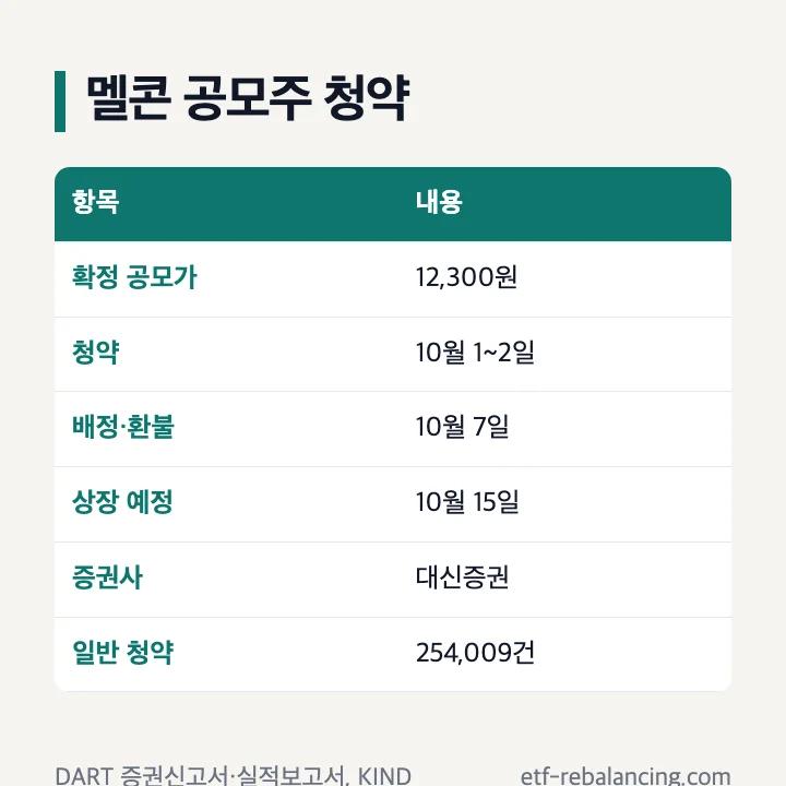 멜콘 공모주 청약 정리: 확정 공모가 12,300원, 청약 10월 1~2일, 배정·환불 10월 7일, 상장 예정 10월 15일, 대신증권, 일반 청약 254,009건