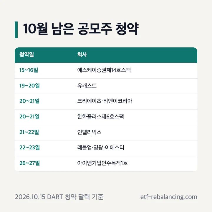 2026년 10월 남은 공모주 청약: 15~16일 에스케이증권제14호스팩, 19~20일 유캐스트, 20~21일 크리에이츠·티앤이코리아·한화플러스제6호스팩, 21~22일 인텔리빅스, 22~23일 래블업·영광·이에스티, 26~27일 아이엠기업인수목적1호