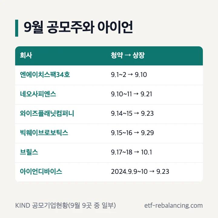 9월 공모주와 아이언: 엔에이치스팩34호 9월 1~2일 청약·10일 상장, 네오사피엔스 10~11일·21일, 와이즈플래닛컴퍼니 14~15일·23일, 빅웨이브로보틱스 15~16일·29일, 브릴스 17~18일·10월 1일, 아이언디바이스 2024년 9월 9~10일 청약·9월 23일 상장