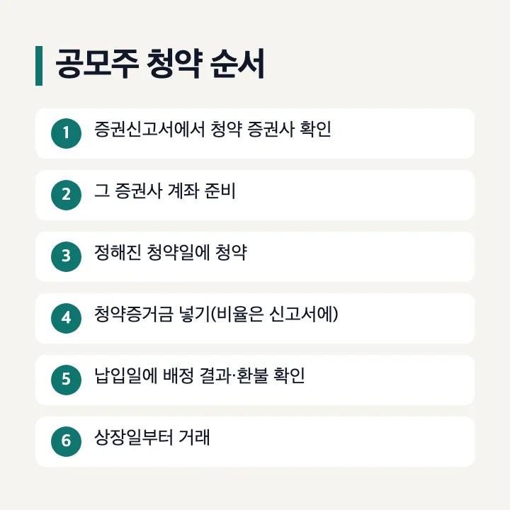공모주 청약 순서: 증권신고서에서 청약 증권사 확인, 그 증권사 계좌 준비, 정해진 청약일에 청약, 청약증거금 넣기, 납입일에 배정 결과·환불 확인, 상장일부터 거래