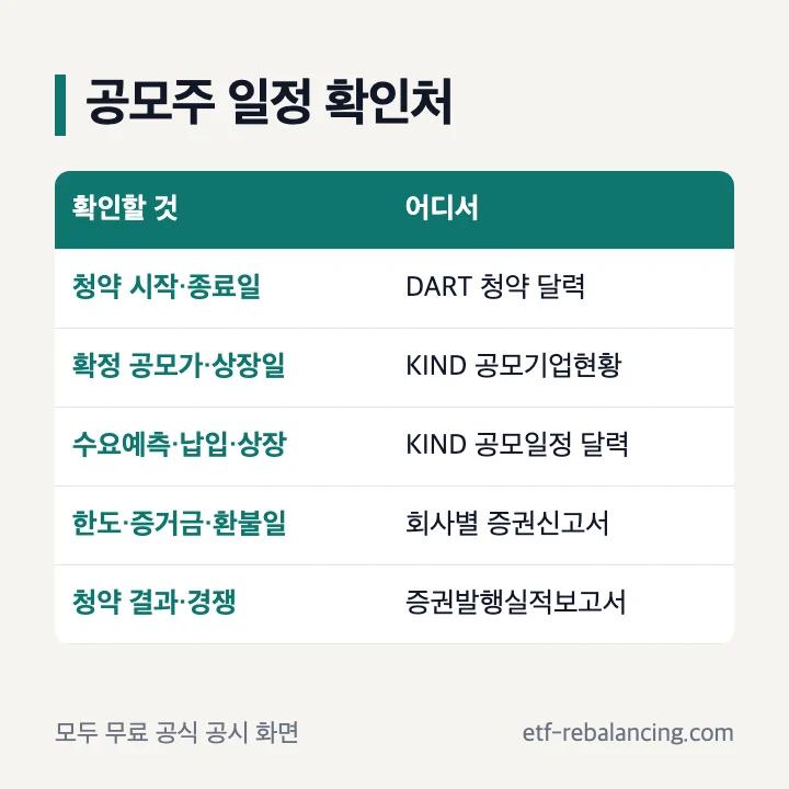 공모주 일정 확인처: 청약 시작·종료일은 DART 청약 달력, 확정 공모가·상장일은 KIND 공모기업현황, 수요예측·납입·상장은 KIND 공모일정 달력, 한도·증거금·환불일은 증권신고서, 청약 결과는 증권발행실적보고서