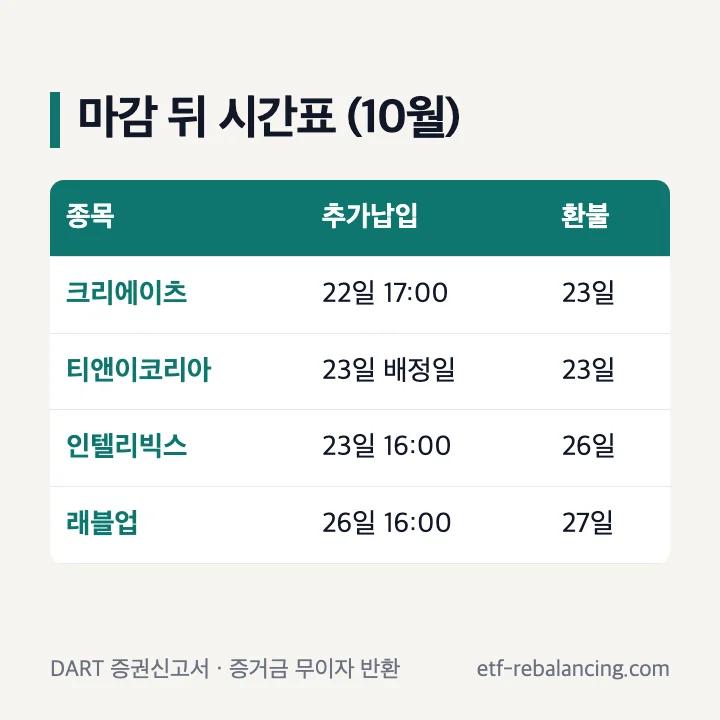 마감 뒤 시간표: 크리에이츠 추가납입 22일 17:00 환불 23일, 티앤이코리아 23일, 인텔리빅스 23일 16:00 환불 26일, 래블업 26일 16:00 환불 27일