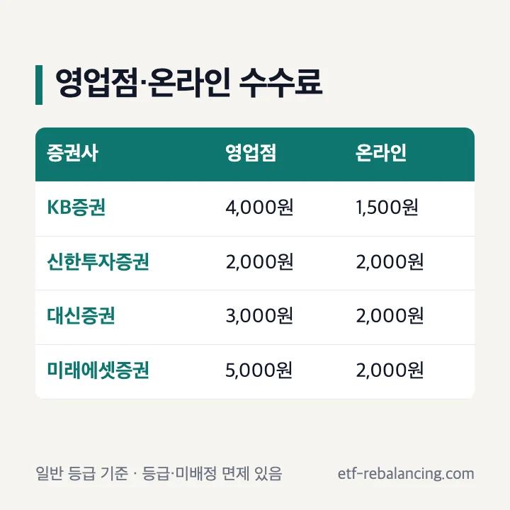 영업점·온라인 청약 수수료(일반 등급): KB 4,000원·1,500원, 신한 2,000원·2,000원, 대신 3,000원·2,000원, 미래에셋 5,000원·2,000원