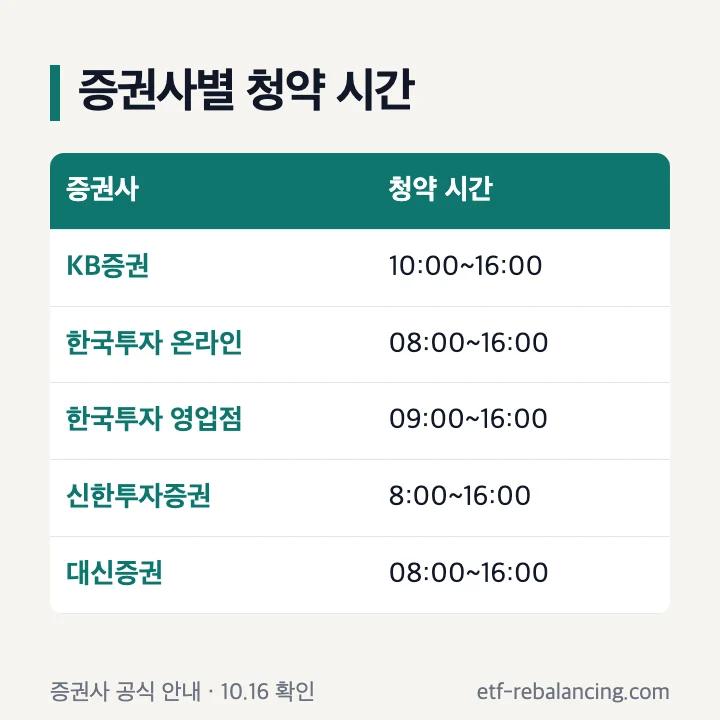 증권사별 공모주 청약 시간: KB증권 10:00~16:00, 한국투자 온라인 08:00~16:00, 영업점 09:00~16:00, 신한 8:00~16:00, 대신 08:00~16:00