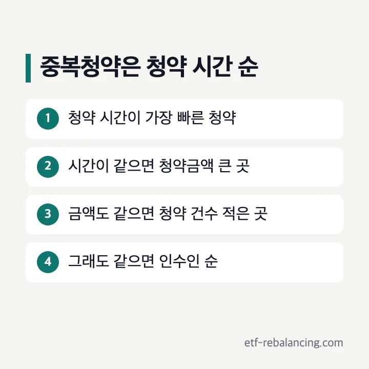 중복청약 적격 기준: 1 청약 시간이 가장 빠른 청약, 2 시간이 같으면 청약금액 큰 곳, 3 청약 건수 적은 곳, 4 인수인 순