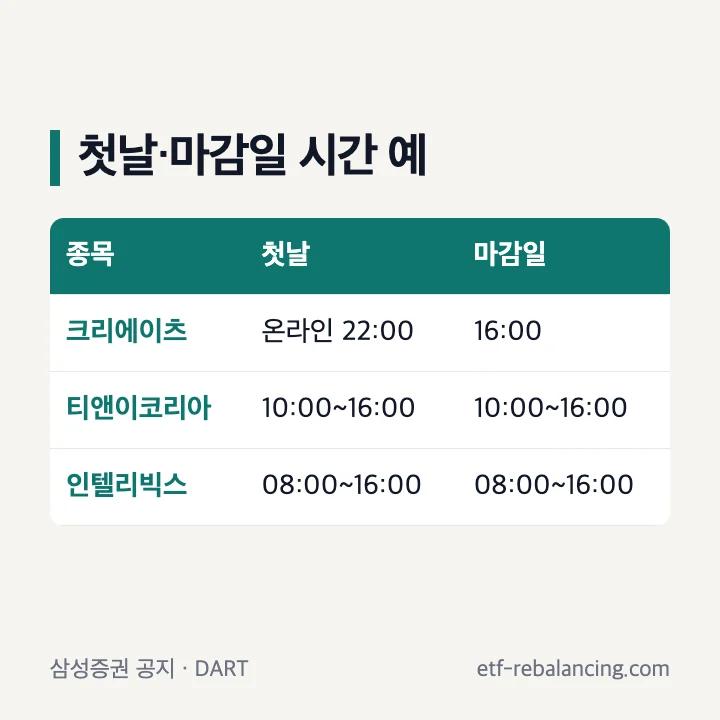 첫날·마감일 청약 시간 예: 크리에이츠 첫날 온라인 22:00 마감일 16:00, 티앤이코리아 10:00~16:00, 인텔리빅스 08:00~16:00