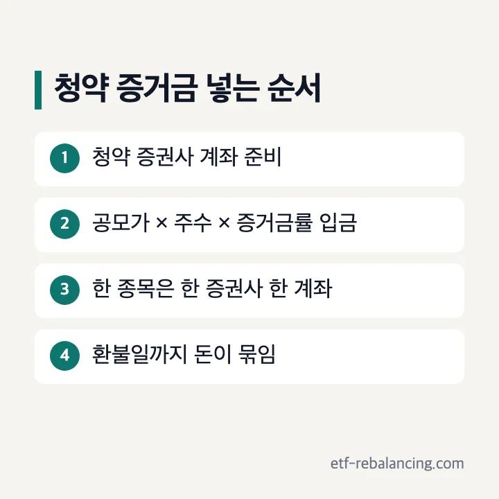 청약 증거금 넣는 순서: 청약 증권사 계좌 준비, 공모가 × 주수 × 증거금률 입금, 한 종목은 한 증권사 한 계좌, 환불일까지 묶임