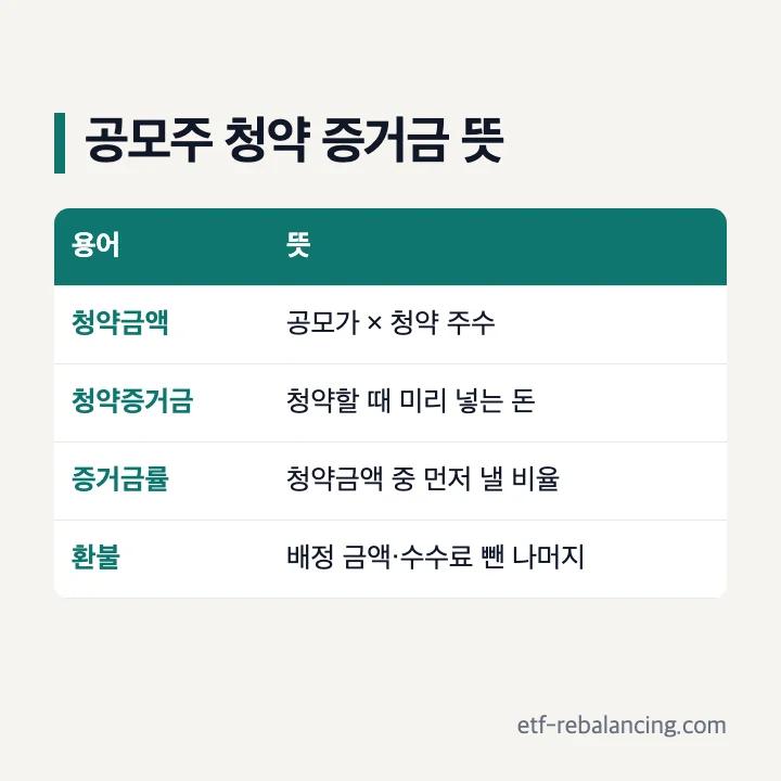 공모주 청약 증거금 용어: 청약금액은 공모가 × 청약 주수, 청약증거금은 미리 넣는 돈, 증거금률은 먼저 낼 비율, 환불은 배정 금액·수수료 뺀 나머지