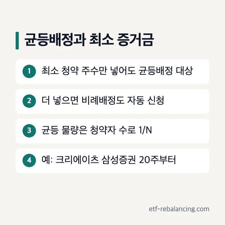 균등배정과 최소 증거금: 최소 청약 주수만 넣어도 균등배정 대상, 더 넣으면 비례배정 자동 신청, 균등 물량은 1/N