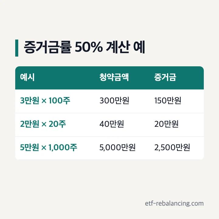 증거금률 50% 계산 예: 3만원 × 100주 300만원 → 150만원, 2만원 × 20주 40만원 → 20만원, 5만원 × 1,000주 → 2,500만원