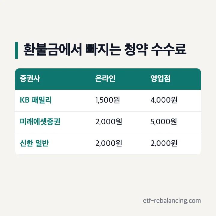 환불금에서 빠지는 청약 수수료: KB 패밀리 온라인 1,500원·영업점 4,000원, 미래에셋 2,000원·5,000원, 신한 일반 2,000원