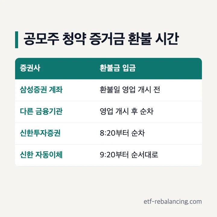 공모주 청약 증거금 환불 시간: 삼성증권 계좌 영업 개시 전, 다른 금융기관 순차, 신한투자증권 8:20부터, 자동이체 9:20부터