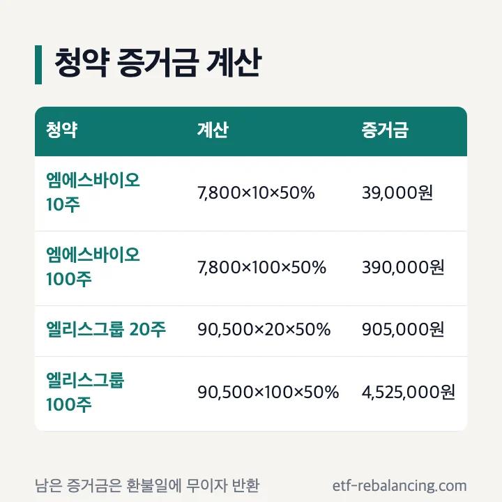 공모주 청약 증거금 계산: 엠에스바이오 10주 7,800원×10×50%=39,000원, 100주 390,000원, 엘리스그룹 20주 90,500원×20×50%=905,000원, 100주 4,525,000원, 남은 증거금은 환불일에 무이자 반환