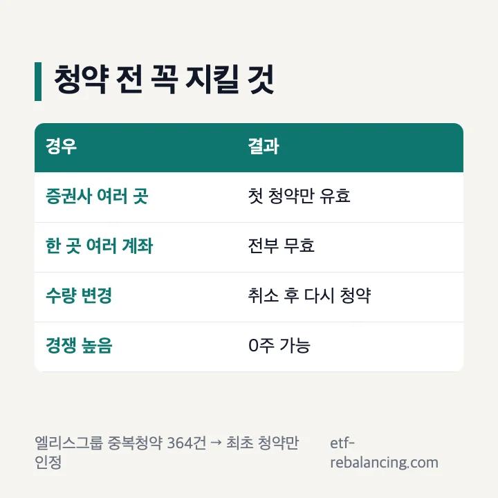 공모주 청약 전 꼭 지킬 것: 여러 증권사에 청약하면 첫 청약만 유효, 한 증권사 여러 계좌는 전부 무효, 수량 변경은 취소 후 다시 청약, 경쟁이 높으면 0주 가능, 엘리스그룹 중복청약 364건은 최초 청약만 인정