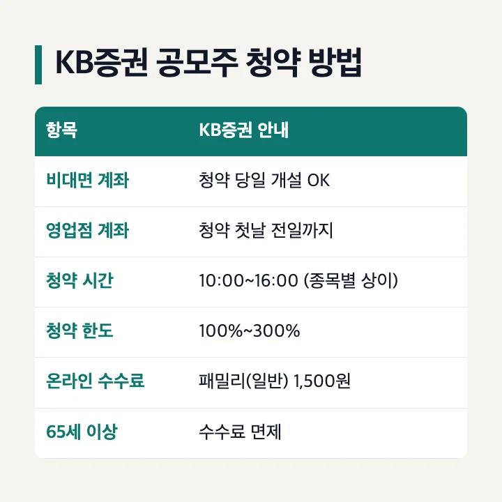 KB증권 공모주 청약 방법: 비대면 계좌는 청약 당일 개설 가능, 영업점 계좌는 청약 첫날 전일까지, 청약 시간 10:00~16:00(종목별 상이), 청약 한도 100~300%, 패밀리(일반) 온라인 수수료 1,500원, 65세 이상 수수료 면제