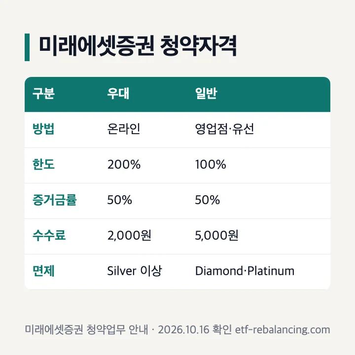 미래에셋증권 공모주 청약자격: 우대는 온라인 청약·한도 200%·증거금률 50%·수수료 2,000원(Silver 이상 면제), 일반은 영업점·유선 청약·한도 100%·증거금률 50%·수수료 5,000원(Diamond·Platinum 면제)
