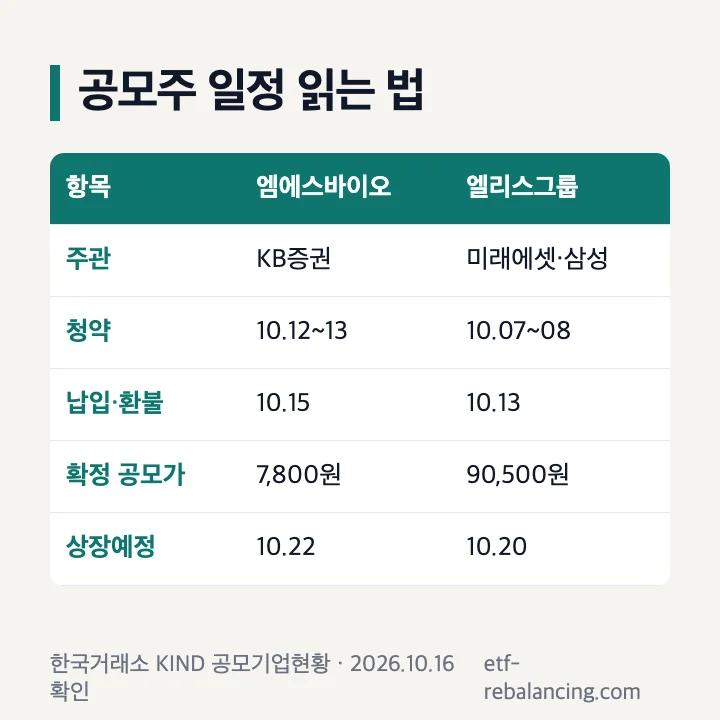 공모주 일정 읽는 법: 엠에스바이오(KB증권) 청약 10월 12~13일·납입 10월 15일·확정 공모가 7,800원·상장예정 10월 22일, 엘리스그룹(미래에셋·삼성증권) 청약 10월 7~8일·납입 10월 13일·확정 공모가 90,500원·상장예정 10월 20일