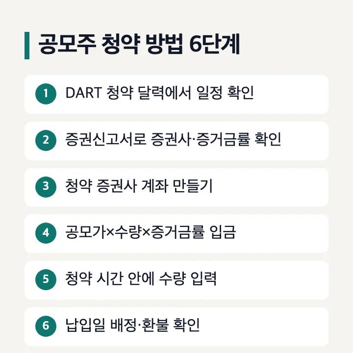 공모주 청약 방법 6단계: DART 청약 달력에서 일정 확인, 증권신고서로 증권사·증거금률 확인, 청약 증권사 계좌 만들기, 공모가×수량×증거금률 입금, 청약 시간 안에 수량 입력, 납입일 배정·환불 확인