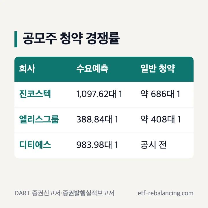 공모주 청약 경쟁률: 진코스텍 수요예측 1,097.62대 1·일반 청약 약 686대 1, 엘리스그룹 수요예측 388.84대 1·일반 청약 약 408대 1, 디티에스 수요예측 983.98대 1·일반 청약 공시 전