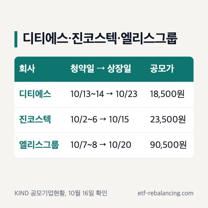 디티에스·진코스텍·엘리스그룹 공모주 청약: 디티에스 10월 13~14일 청약·10월 23일 상장·18,500원, 진코스텍 10월 2~6일·10월 15일·23,500원, 엘리스그룹 10월 7~8일·10월 20일·90,500원