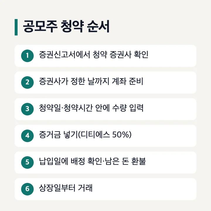 공모주 청약 순서: 증권신고서에서 청약 증권사 확인, 증권사가 정한 날까지 계좌 준비, 청약일·청약시간 안에 수량 입력, 증거금 넣기, 납입일에 배정 확인과 환불, 상장일부터 거래