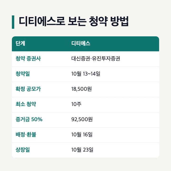 디티에스로 보는 공모주 청약 방법: 청약 증권사 대신증권·유진투자증권, 청약일 10월 13~14일, 확정 공모가 18,500원, 최소 청약 10주, 증거금 50% 92,500원, 배정·환불 10월 16일, 상장일 10월 23일
