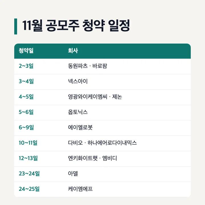 11월 공모주 청약 일정: 2~3일 동원파츠·바로팜, 3~4일 넥스아이, 4~5일 영광와이케이엠씨·제논, 5~6일 옵토닉스, 6~9일 에이엘로봇, 10~11일 다비오·하나에어로다이내믹스, 12~13일 엔키화이트햇·엠비디, 23~24일 아델, 24~25일 케이엠에프