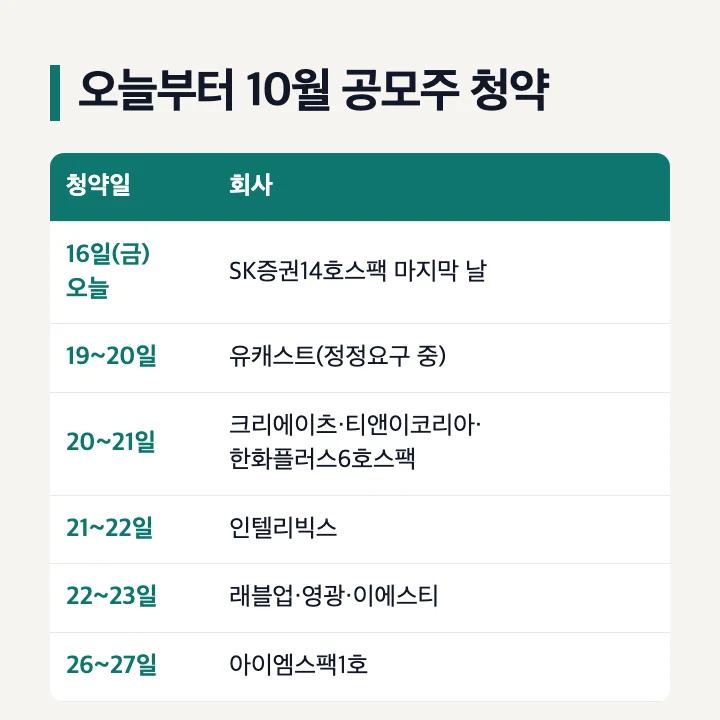 오늘부터 10월 공모주 청약: 16일 SK증권14호스팩 마지막 날, 19~20일 유캐스트(정정요구 중), 20~21일 크리에이츠·티앤이코리아·한화플러스6호스팩, 21~22일 인텔리빅스, 22~23일 래블업·영광·이에스티, 26~27일 아이엠스팩1호