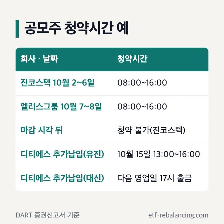 공모주 청약시간 예: 진코스텍 10월 2~6일 08:00~16:00, 엘리스그룹 10월 7~8일 08:00~16:00, 마감 시각 뒤 청약 불가, 디티에스 균등배정 추가납입은 유진투자증권 10월 15일 13:00~16:00·대신증권 다음 영업일 17시 자동출금