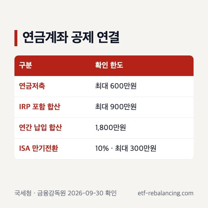 연금저축 IRP ISA의 세액공제 연결 구조