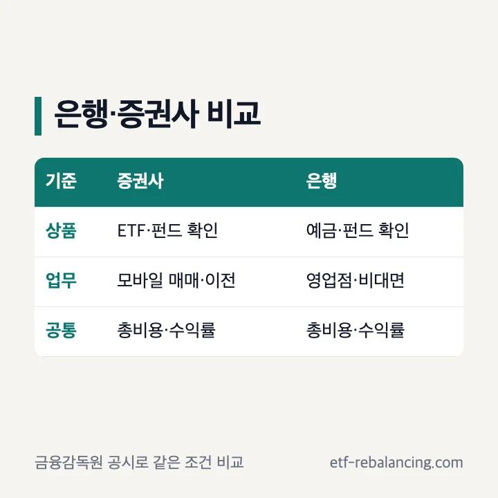 IRP 증권사 은행 비교 기준