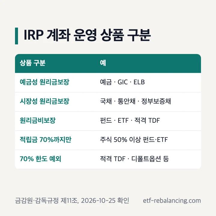 IRP 퇴직연금 계좌 운영 상품 구분과 70% 한도 표